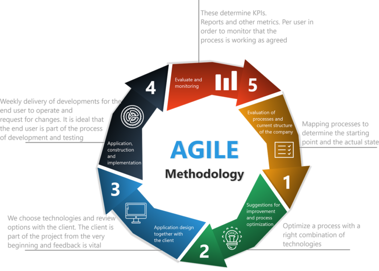 agile enterprise - agile methodology